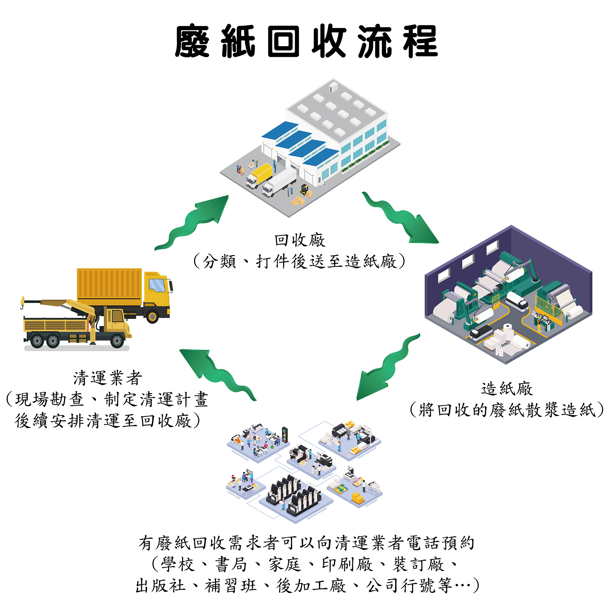 廢紙回收流程 waste paper recycle